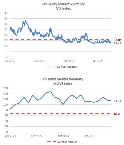 Capital Markets Playbook Q1 2024, US Equity Market Volatility VIX Index